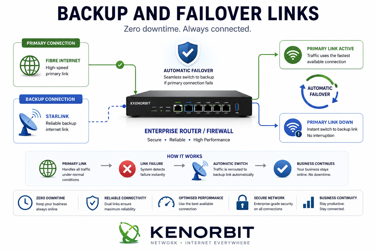 Backup and Failover Links