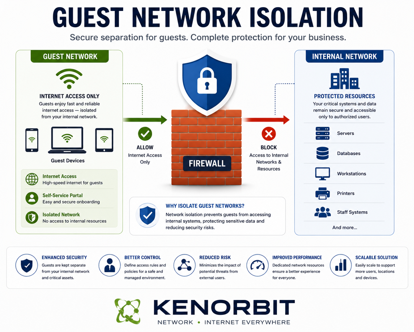Guest Network Isolation
