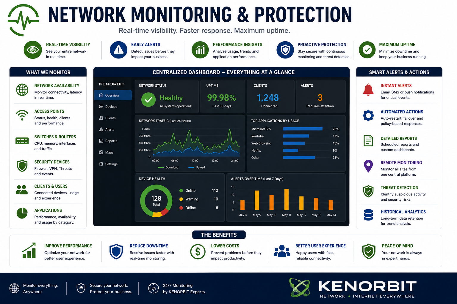 Network Monitoring and Protection