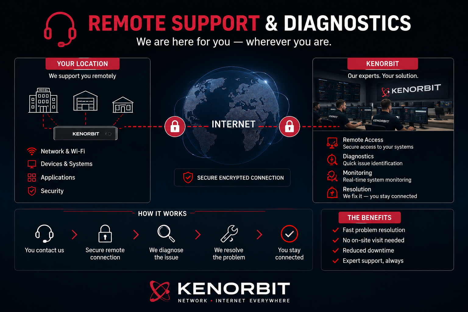 Remote Support and Diagnostics