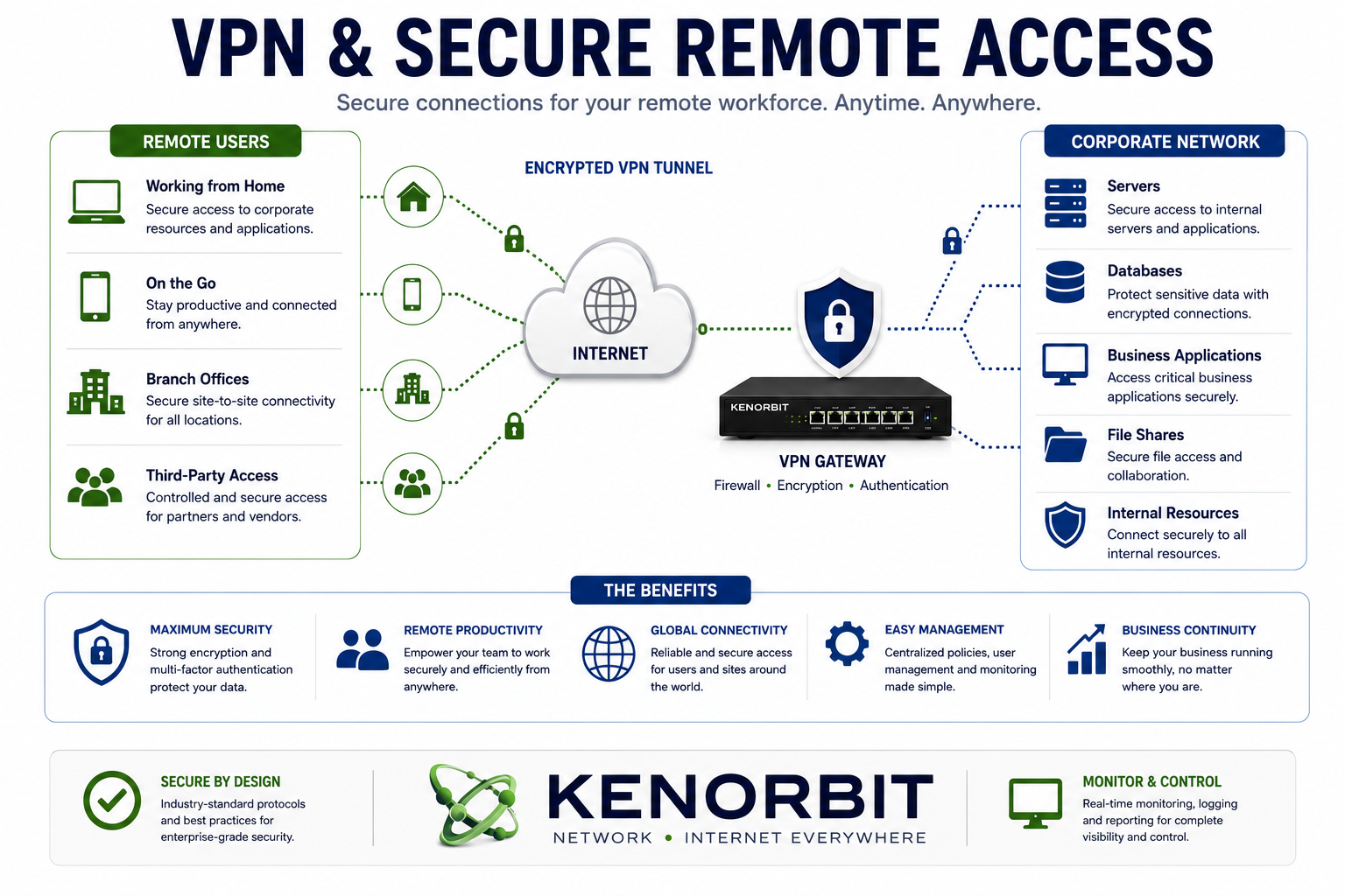 VPN and Secure Remote Access