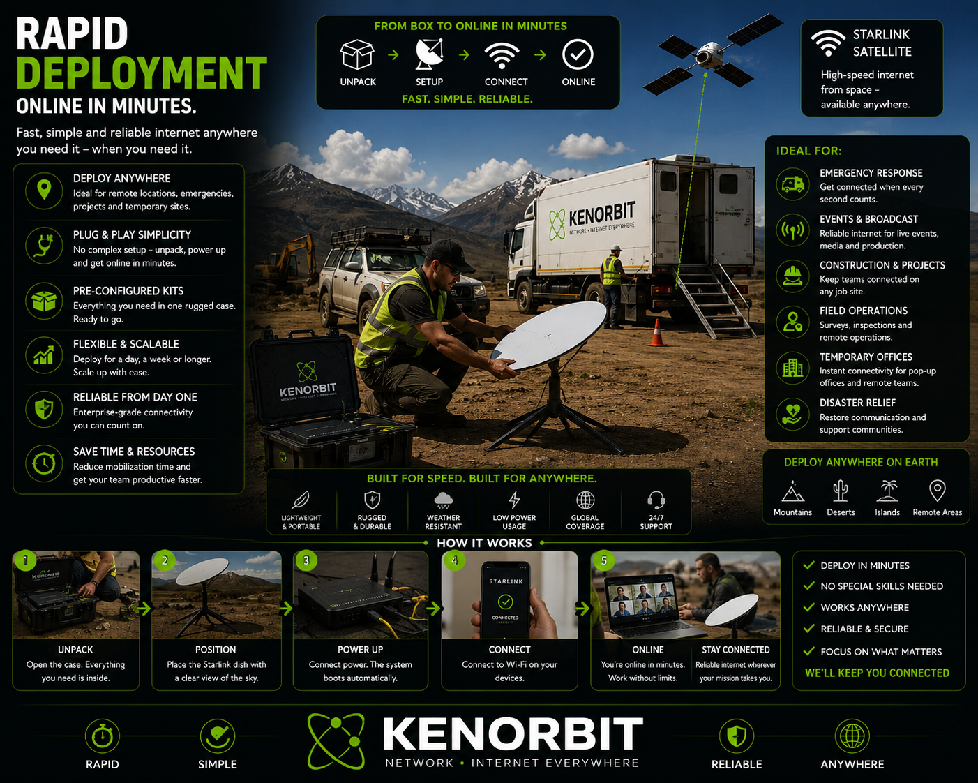 Kenorbit rapid deployment connectivity for remote operations