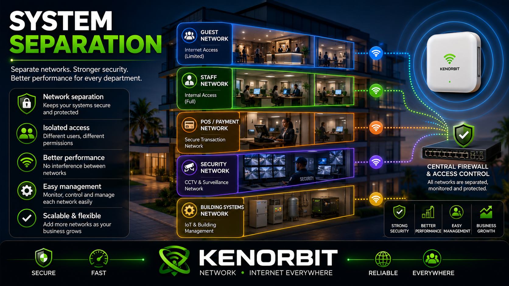 Kenorbit secure network separation for hospitality operations